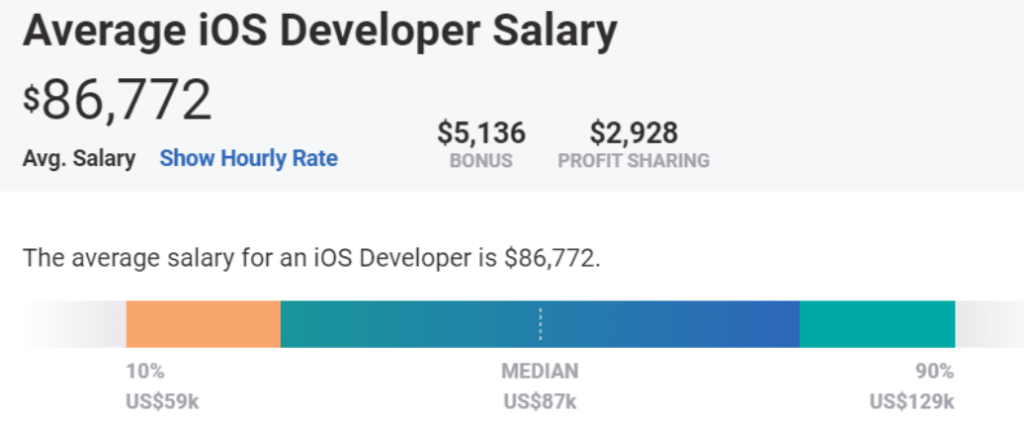The 2020 Guide to Mobile App Developer Salary 4